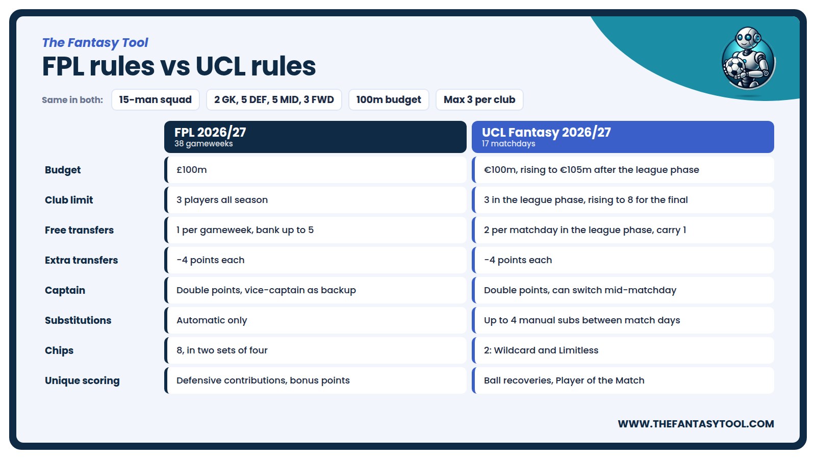 UCL Fantasy and FPL squad comparison graphic